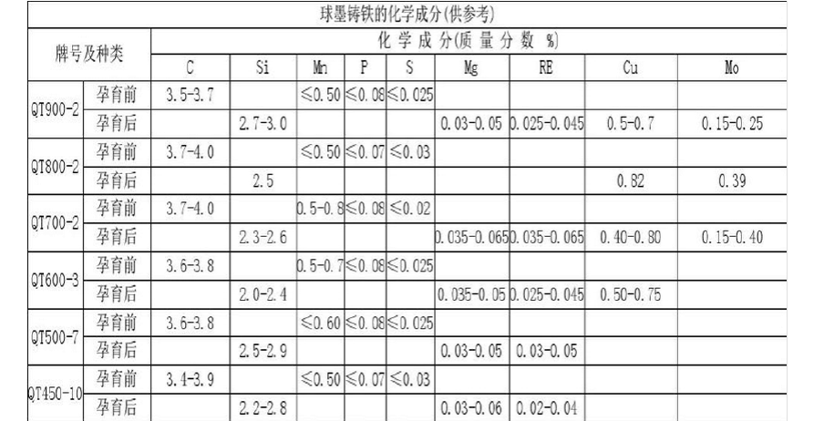 ダクタイル鋳鉄鋳造における球状化