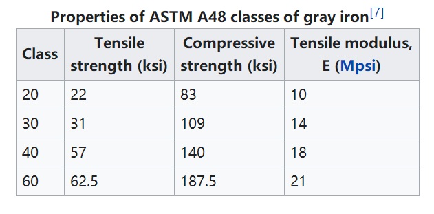 ASTM A48 ねずみ鋳鉄鋳物